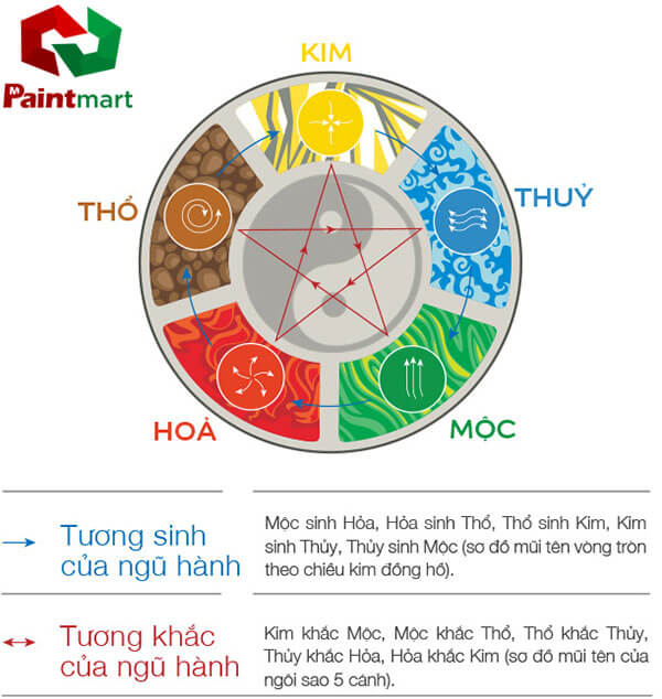 Nguyên tắc tương sinh tương khắc trong ngũ hành